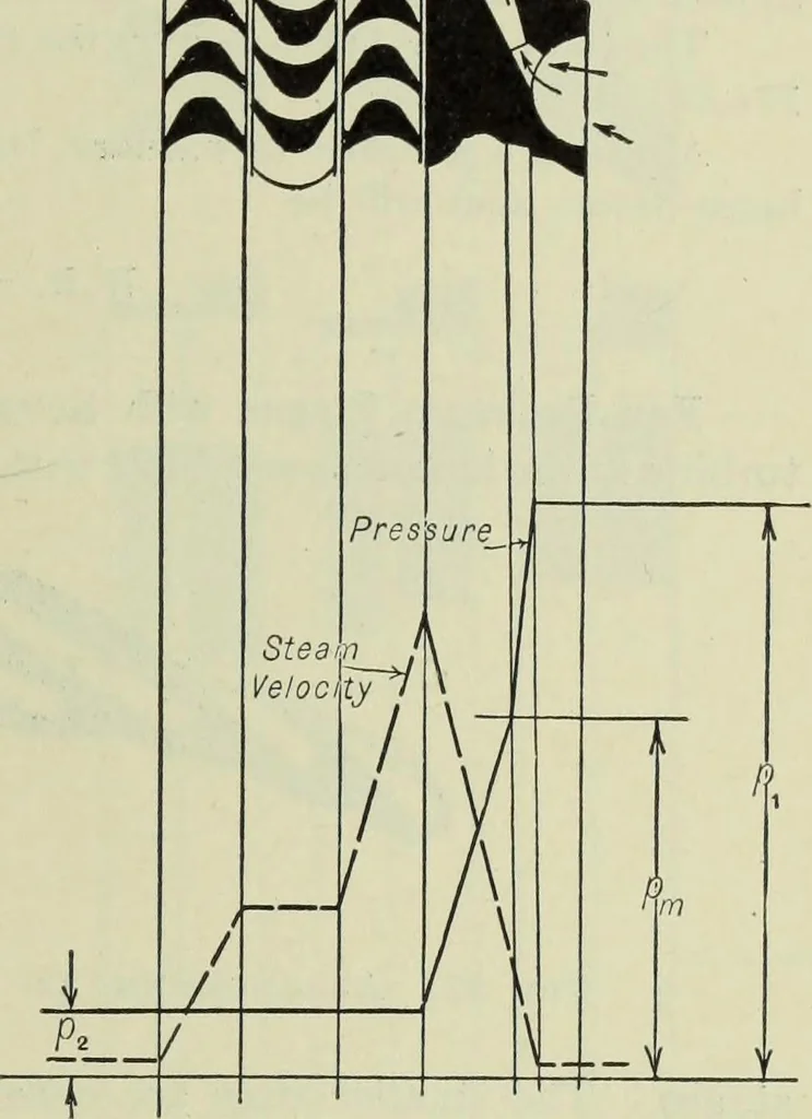 An illustration from Mechanical equipment of buildings; a reference book for engineers and architects, 1916, leaf 328