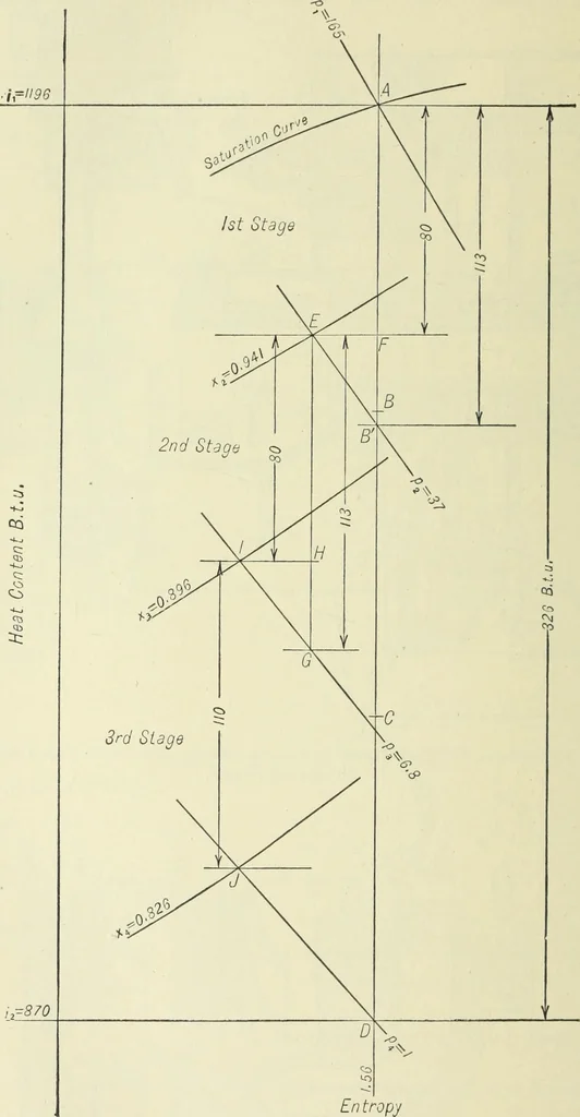 An illustration from Mechanical equipment of buildings; a reference book for engineers and architects, 1916, leaf 333