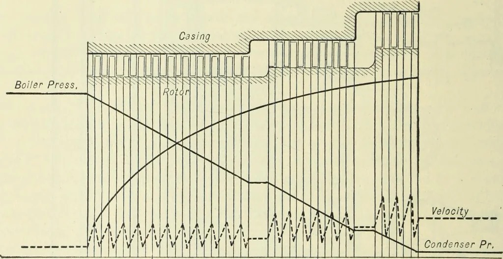 An illustration from Mechanical equipment of buildings; a reference book for engineers and architects, 1916, leaf 337