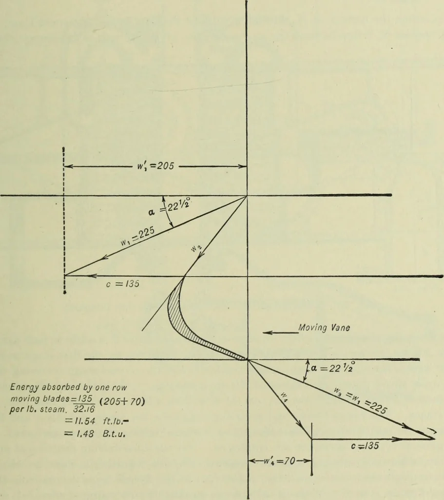An illustration from Mechanical equipment of buildings; a reference book for engineers and architects, 1916, leaf 338