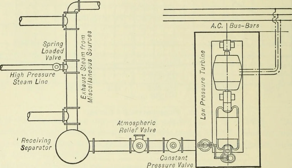 An illustration from Mechanical equipment of buildings; a reference book for engineers and architects, 1916, leaf 349