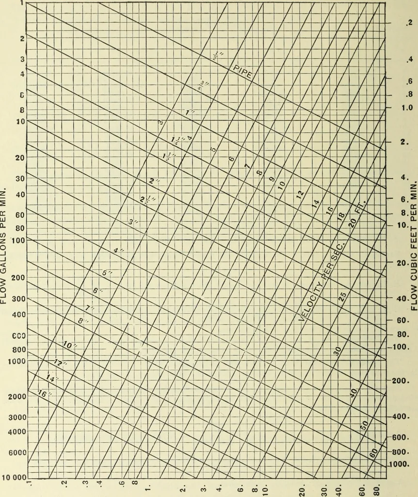 An illustration from Mechanical equipment of buildings; a reference book for engineers and architects, 1916, leaf 35
