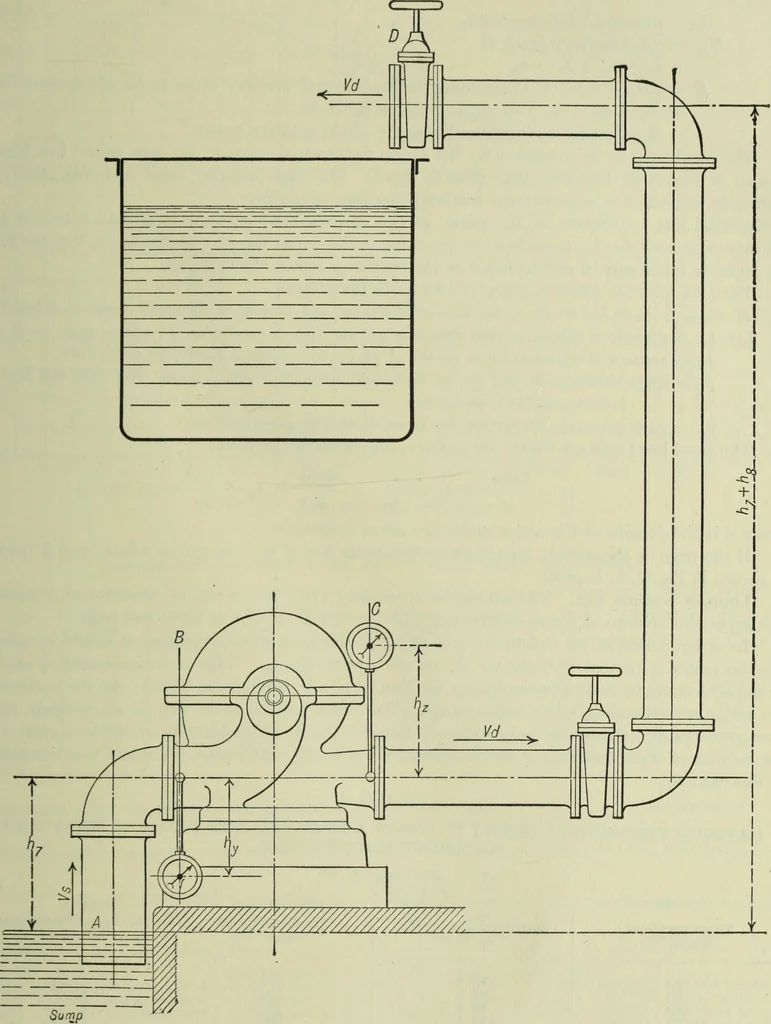 An illustration from Mechanical equipment of buildings; a reference book for engineers and architects, 1916, leaf 358