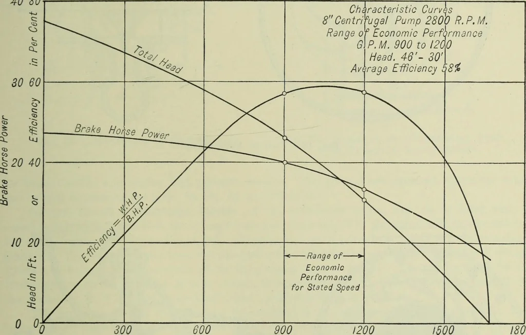 An illustration from Mechanical equipment of buildings; a reference book for engineers and architects, 1916, leaf 380