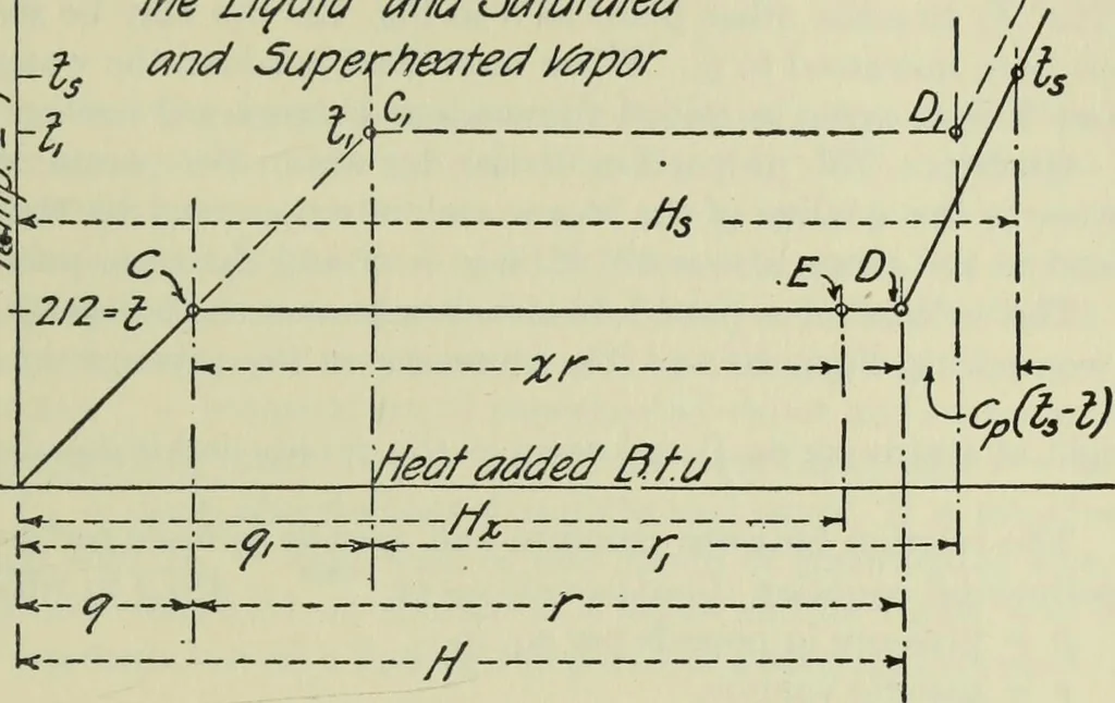 An illustration from Mechanical equipment of buildings; a reference book for engineers and architects, 1916, leaf 40