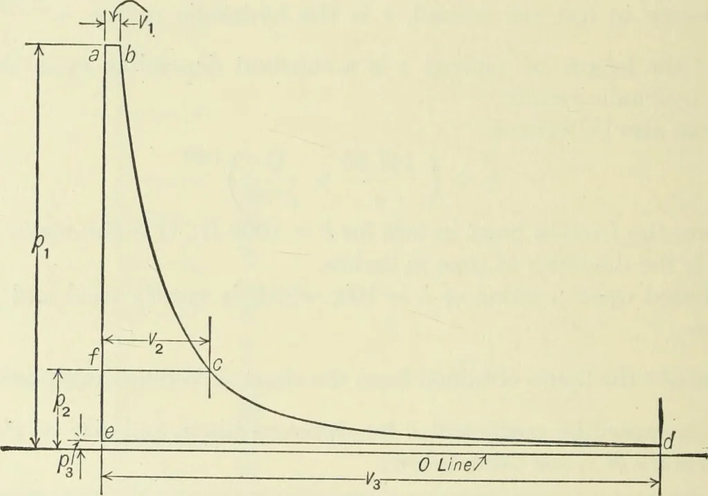 An illustration from Mechanical equipment of buildings; a reference book for engineers and architects, 1916, leaf 407