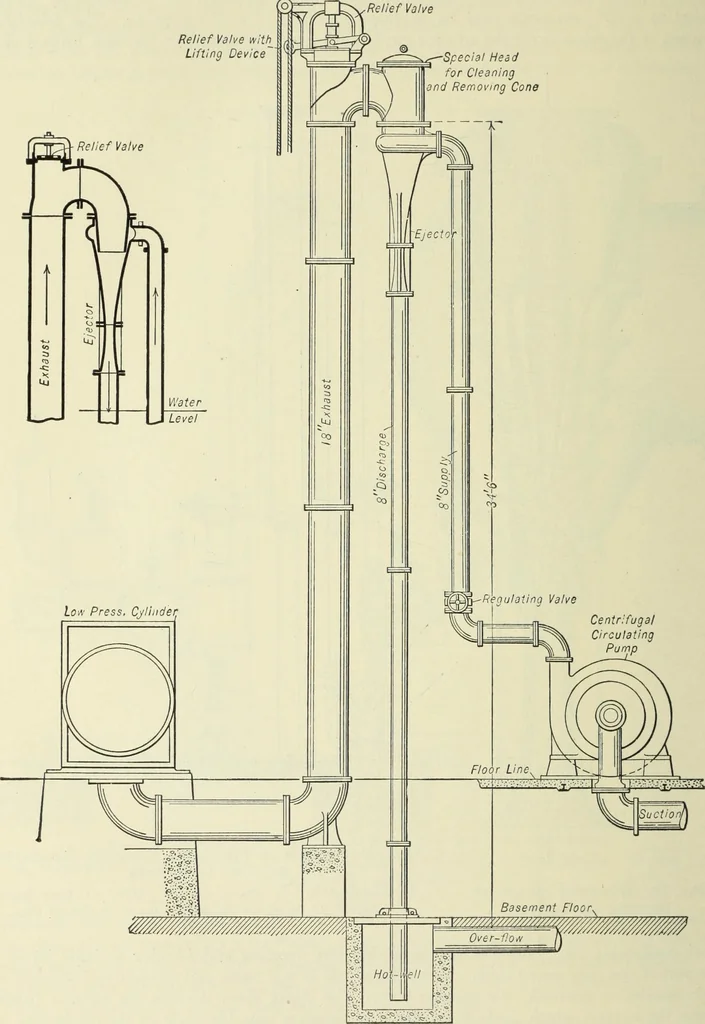 An illustration from Mechanical equipment of buildings; a reference book for engineers and architects, 1916, leaf 421