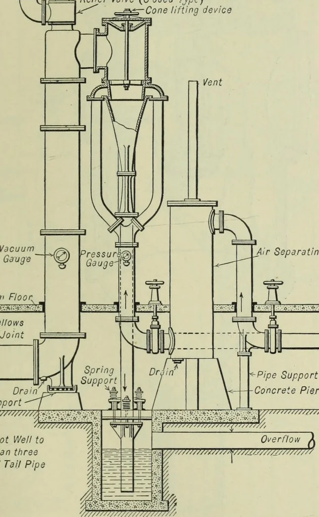 An illustration from Mechanical equipment of buildings; a reference book for engineers and architects, 1916, leaf 422