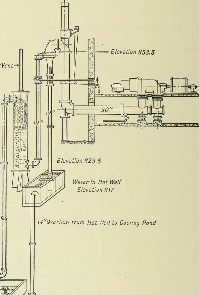 An illustration from Mechanical equipment of buildings; a reference book for engineers and architects, 1916, leaf 427