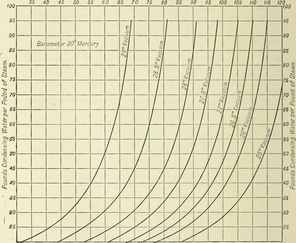 An illustration from Mechanical equipment of buildings; a reference book for engineers and architects, 1916, leaf 435