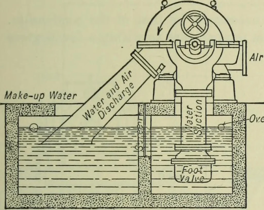 An illustration from Mechanical equipment of buildings; a reference book for engineers and architects, 1916, leaf 444
