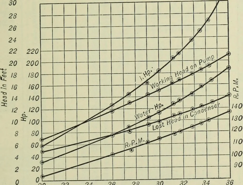 An illustration from Mechanical equipment of buildings; a reference book for engineers and architects, 1916, leaf 452
