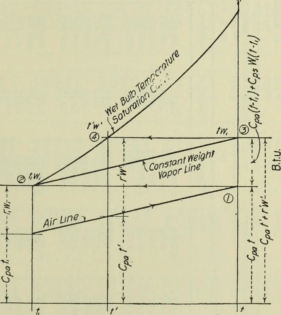 An illustration from Mechanical equipment of buildings; a reference book for engineers and architects, 1916, leaf 470