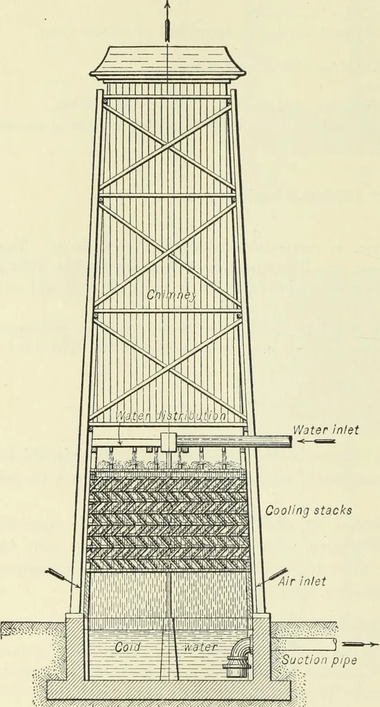 An illustration from Mechanical equipment of buildings; a reference book for engineers and architects, 1916, leaf 487