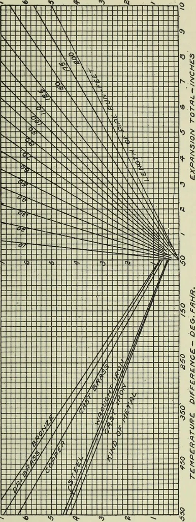 An illustration from Mechanical equipment of buildings; a reference book for engineers and architects, 1916, leaf 494