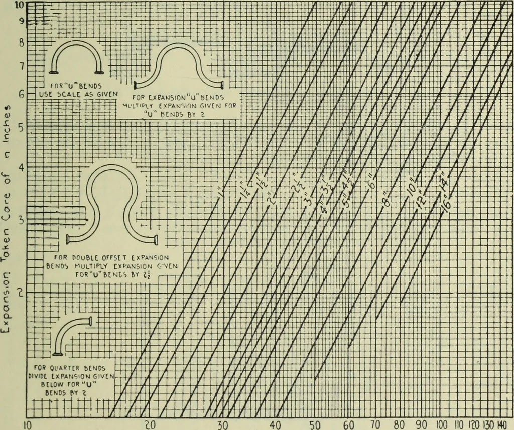 An illustration from Mechanical equipment of buildings; a reference book for engineers and architects, 1916, leaf 496