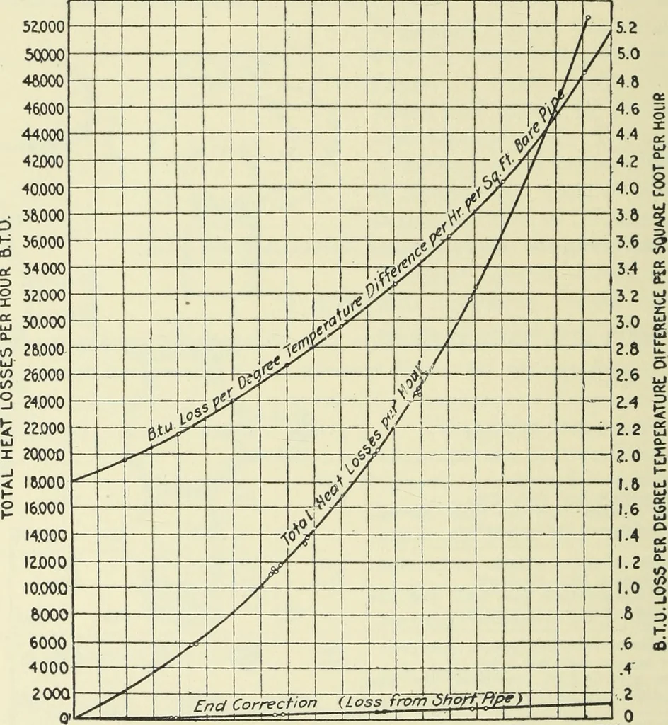 An illustration from Mechanical equipment of buildings; a reference book for engineers and architects, 1916, leaf 533