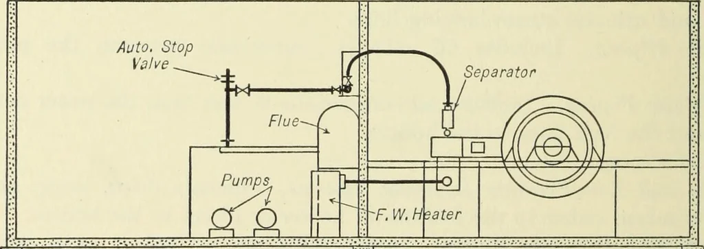 An illustration from Mechanical equipment of buildings; a reference book for engineers and architects, 1916, leaf 551