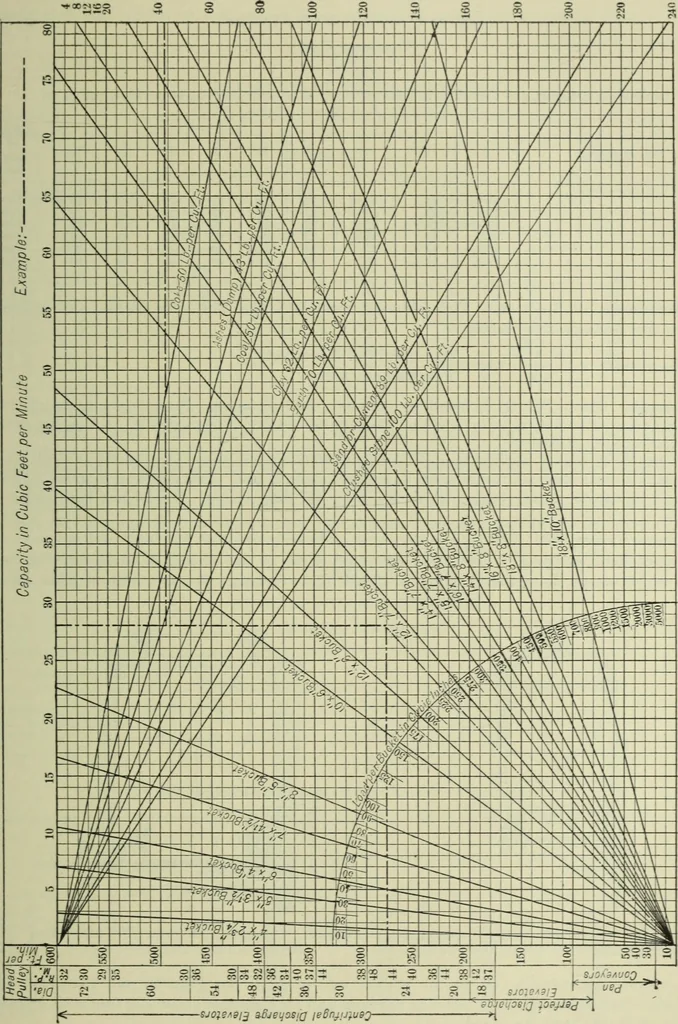An illustration from Mechanical equipment of buildings; a reference book for engineers and architects, 1916, leaf 642