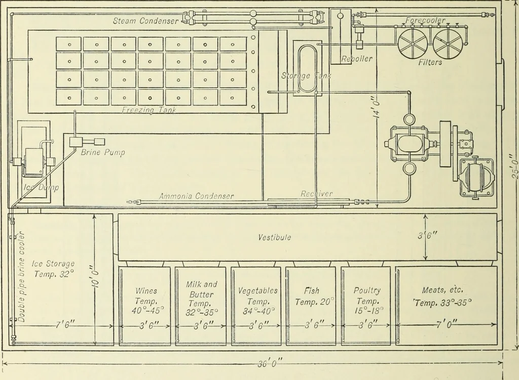 An illustration from Mechanical equipment of buildings; a reference book for engineers and architects, 1916, leaf 715