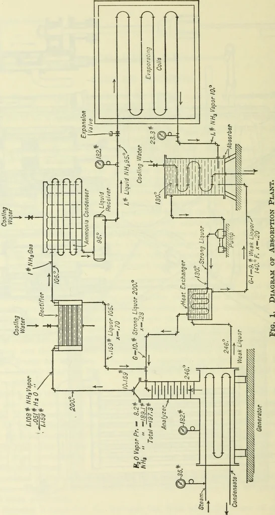 An illustration from Mechanical equipment of buildings; a reference book for engineers and architects, 1916, leaf 729