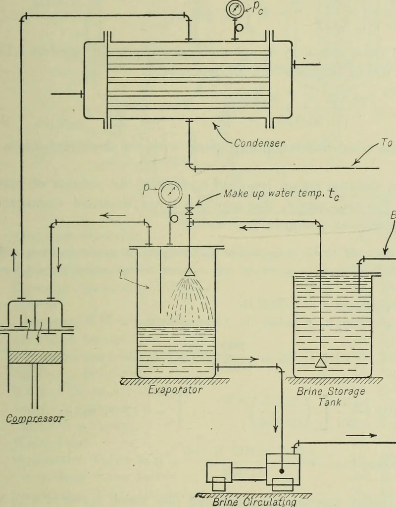 An illustration from Mechanical equipment of buildings; a reference book for engineers and architects, 1916, leaf 752