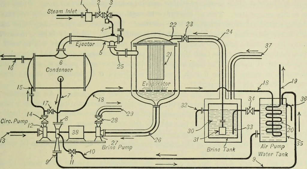 An illustration from Mechanical equipment of buildings; a reference book for engineers and architects, 1916, leaf 754