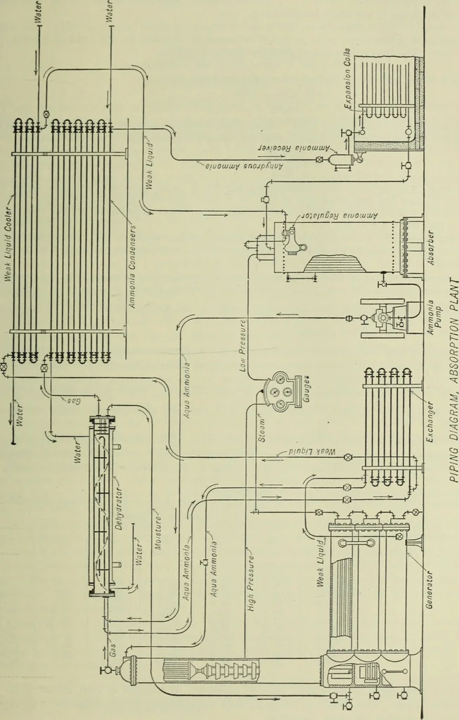 An illustration from Mechanical equipment of buildings; a reference book for engineers and architects, 1916, leaf 784