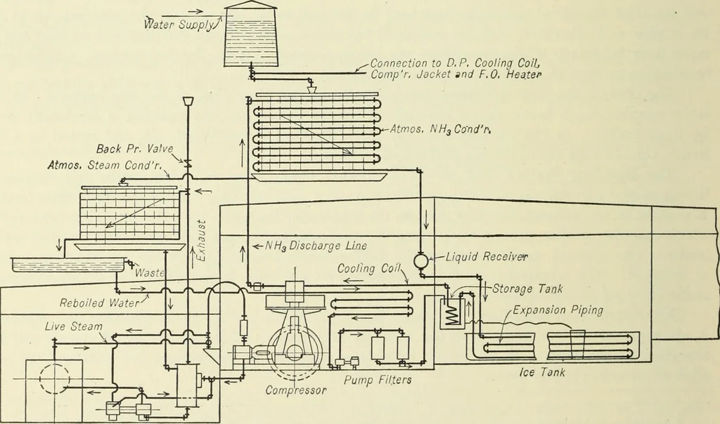 An illustration from Mechanical equipment of buildings; a reference book for engineers and architects, 1916, leaf 787