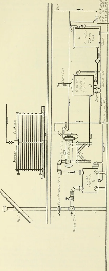 An illustration from Mechanical equipment of buildings; a reference book for engineers and architects, 1916, leaf 789