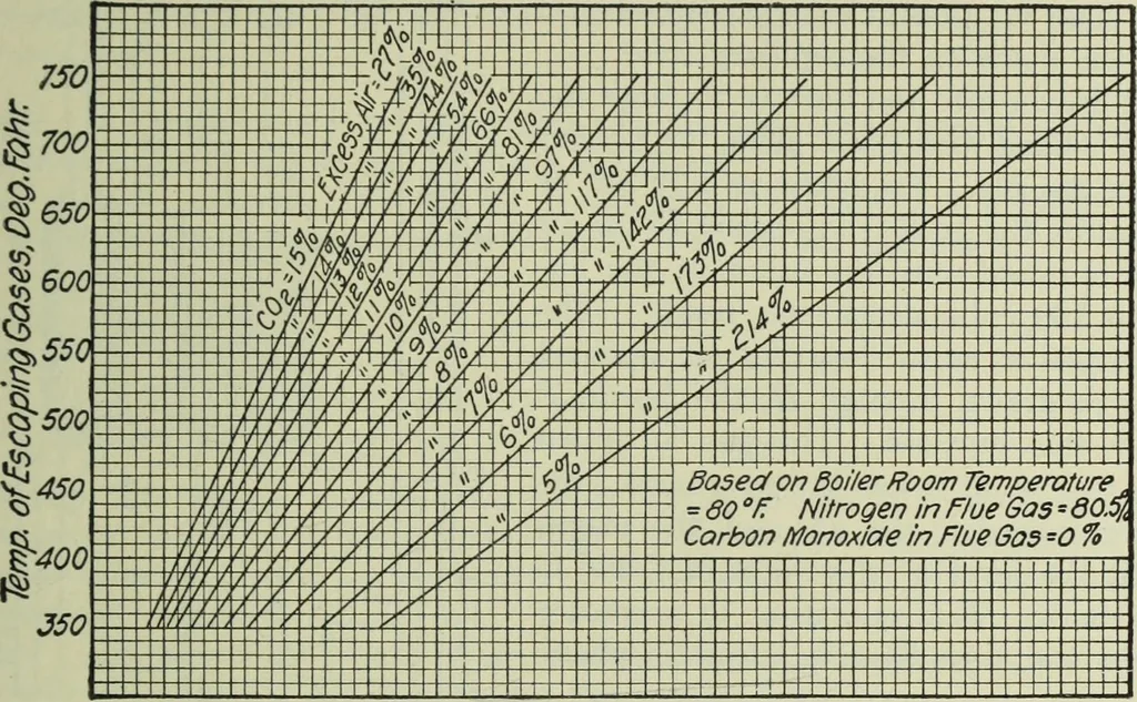 An illustration from Mechanical equipment of buildings; a reference book for engineers and architects, 1916, leaf 80
