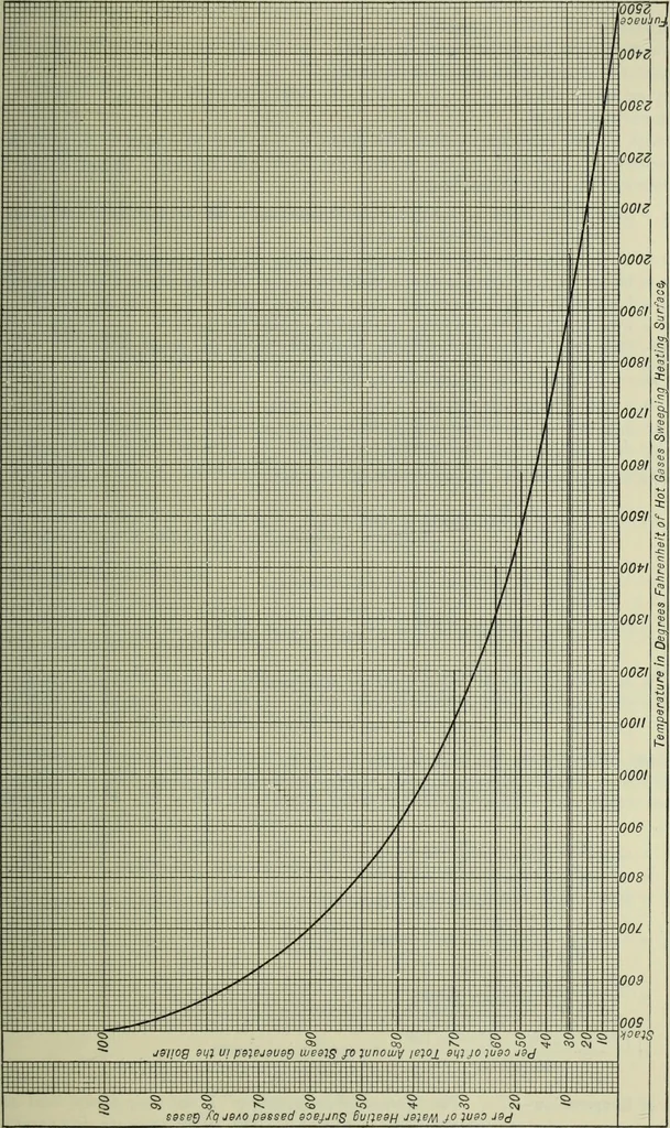 An illustration from Mechanical equipment of buildings; a reference book for engineers and architects, 1916, leaf 88