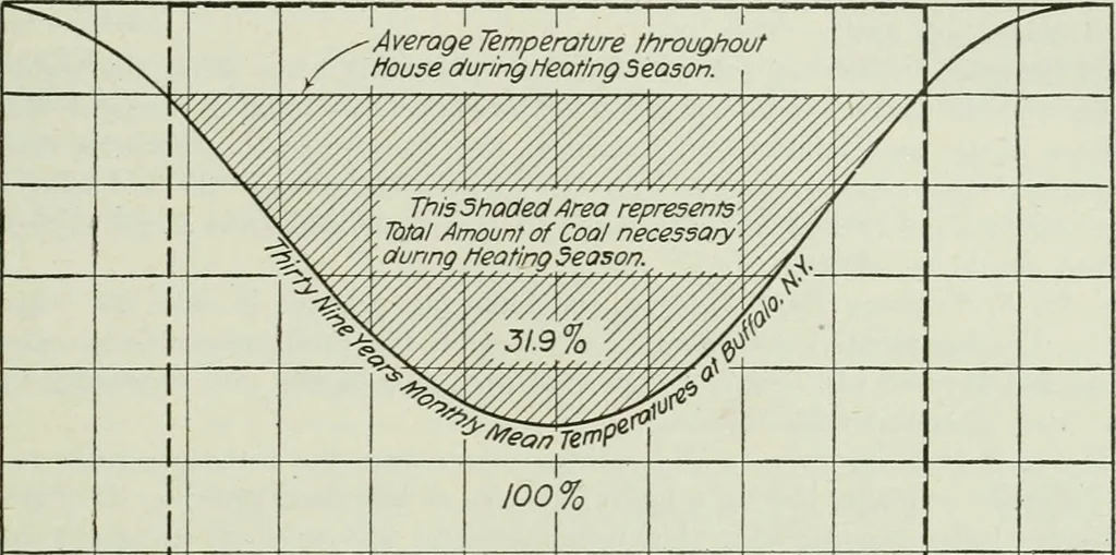 An illustration from Mechanical equipment of buildings; a reference book for engineers and architects, 1916, leaf 126