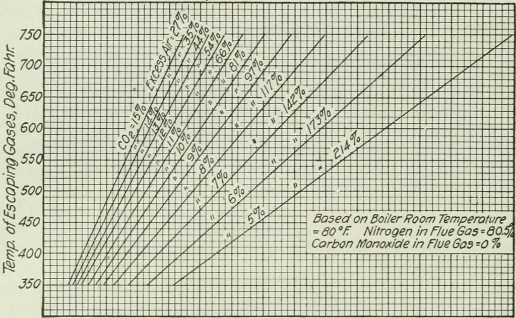 An illustration from Mechanical equipment of buildings; a reference book for engineers and architects, 1916, leaf 133
