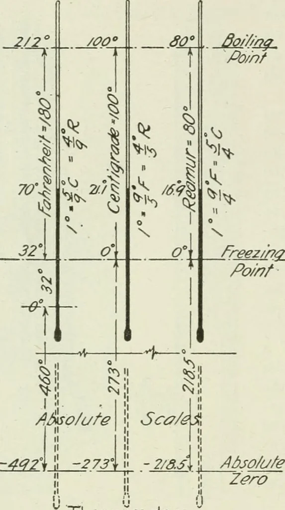 An illustration from Mechanical equipment of buildings; a reference book for engineers and architects, 1916, leaf 17