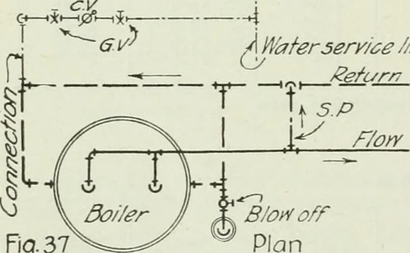 An illustration from Mechanical equipment of buildings; a reference book for engineers and architects, 1916, leaf 175