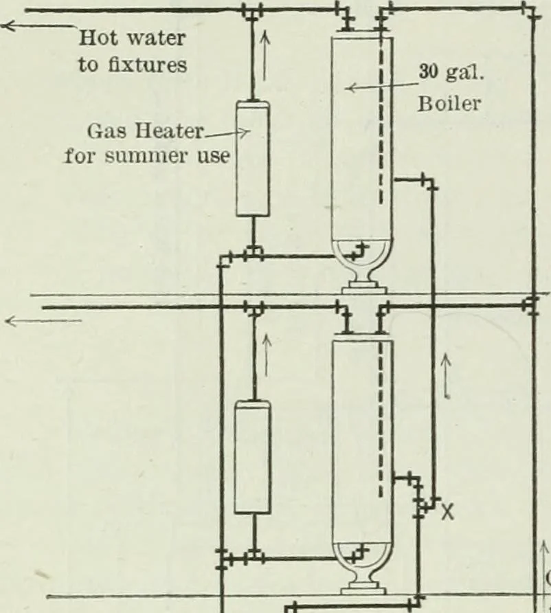 An illustration from Mechanical equipment of buildings; a reference book for engineers and architects, 1916, leaf 183