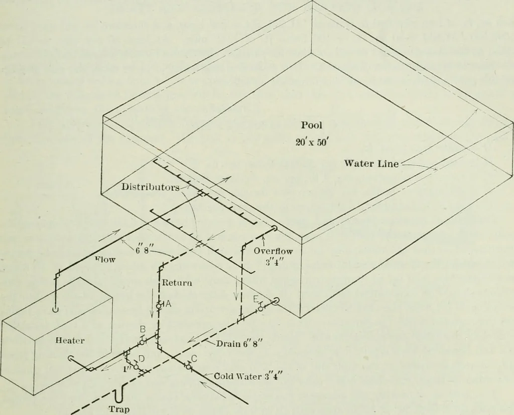 An illustration from Mechanical equipment of buildings; a reference book for engineers and architects, 1916, leaf 192
