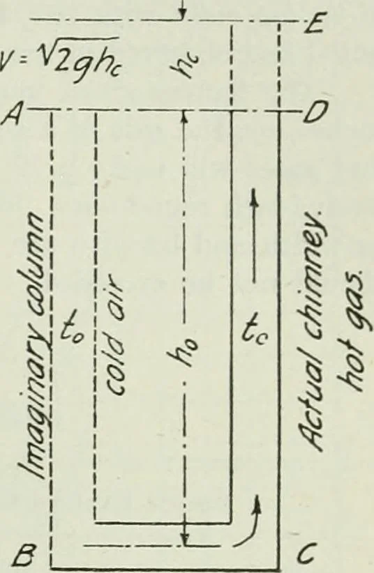 An illustration from Mechanical equipment of buildings; a reference book for engineers and architects, 1916, leaf 196