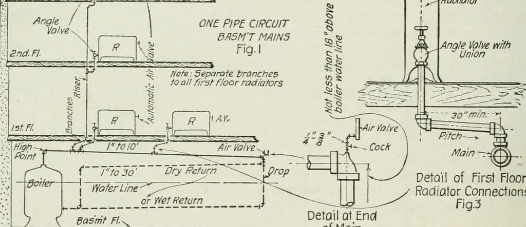 An illustration from Mechanical equipment of buildings; a reference book for engineers and architects, 1916, leaf 207