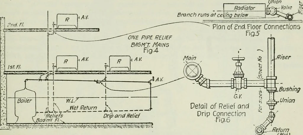An illustration from Mechanical equipment of buildings; a reference book for engineers and architects, 1916, leaf 208