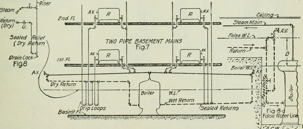 An illustration from Mechanical equipment of buildings; a reference book for engineers and architects, 1916, leaf 208
