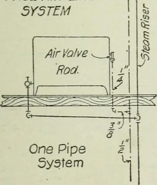 An illustration from Mechanical equipment of buildings; a reference book for engineers and architects, 1916, leaf 210