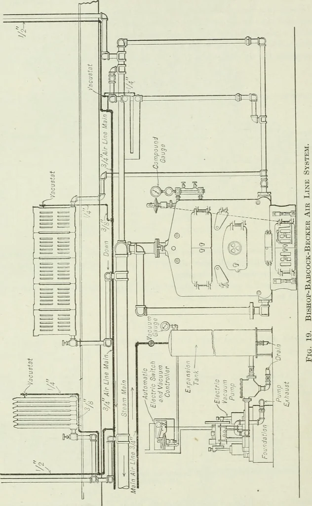 An illustration from Mechanical equipment of buildings; a reference book for engineers and architects, 1916, leaf 213