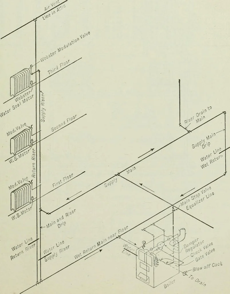 An illustration from Mechanical equipment of buildings; a reference book for engineers and architects, 1916, leaf 216