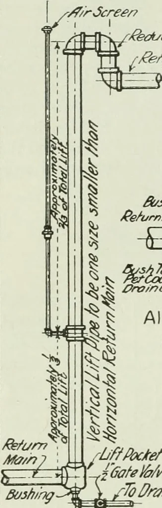 An illustration from Mechanical equipment of buildings; a reference book for engineers and architects, 1916, leaf 237