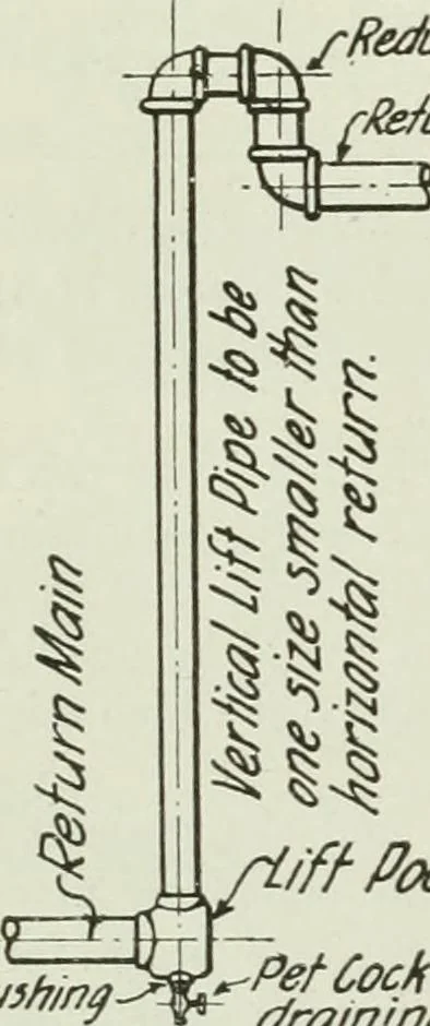 An illustration from Mechanical equipment of buildings; a reference book for engineers and architects, 1916, leaf 237