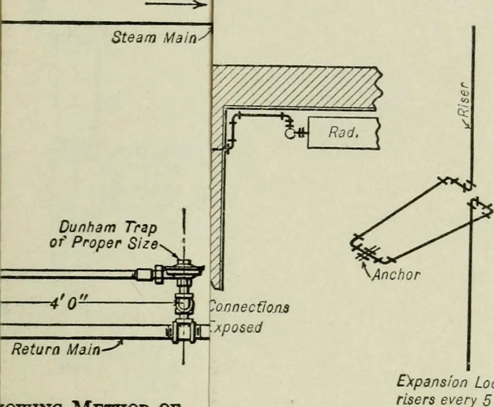 An illustration from Mechanical equipment of buildings; a reference book for engineers and architects, 1916, leaf 238