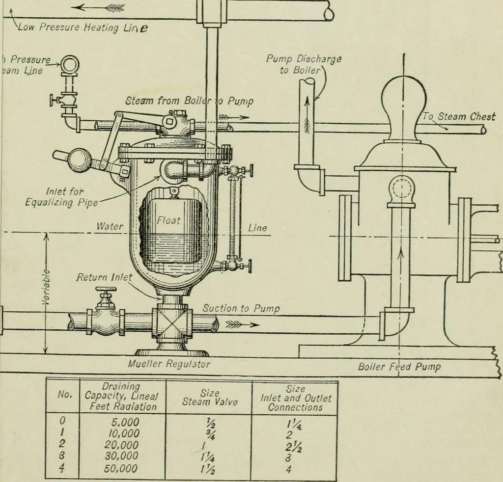 An illustration from Mechanical equipment of buildings; a reference book for engineers and architects, 1916, leaf 238