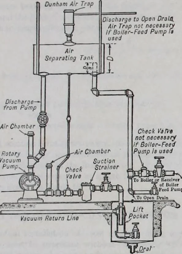 An illustration from Mechanical equipment of buildings; a reference book for engineers and architects, 1916, leaf 239